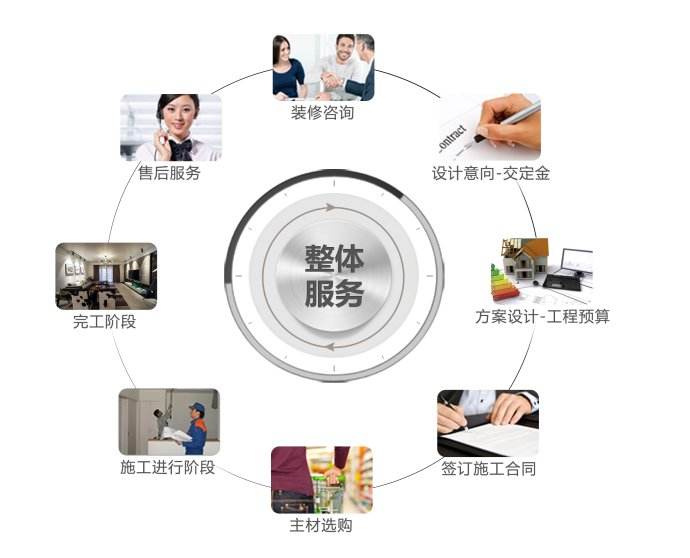2019年意辰裝飾店面裝修服務(wù)流程詳解
