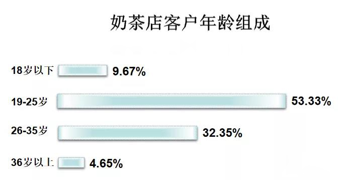 長沙奶茶店裝修前如何選址？大數(shù)據(jù)分析